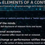 Picture of the 4 elements of a contract